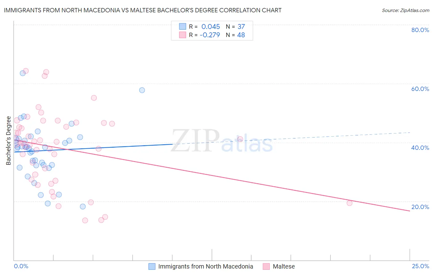 Immigrants from North Macedonia vs Maltese Bachelor's Degree