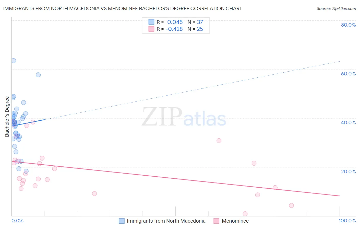Immigrants from North Macedonia vs Menominee Bachelor's Degree