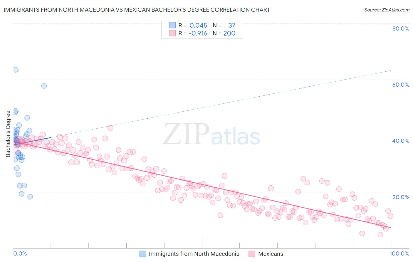 Immigrants from North Macedonia vs Mexican Bachelor's Degree