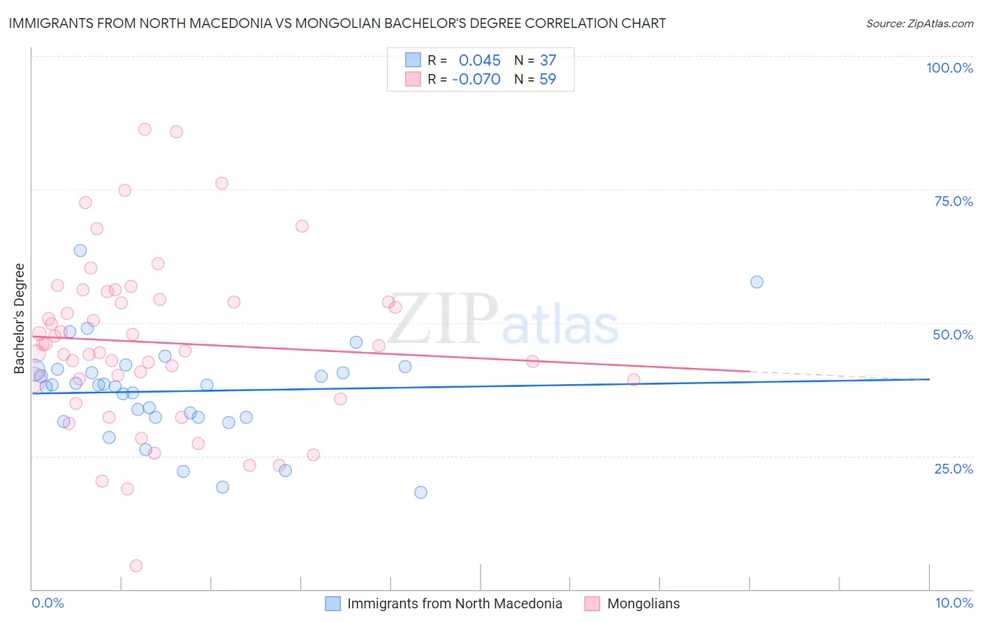 Immigrants from North Macedonia vs Mongolian Bachelor's Degree