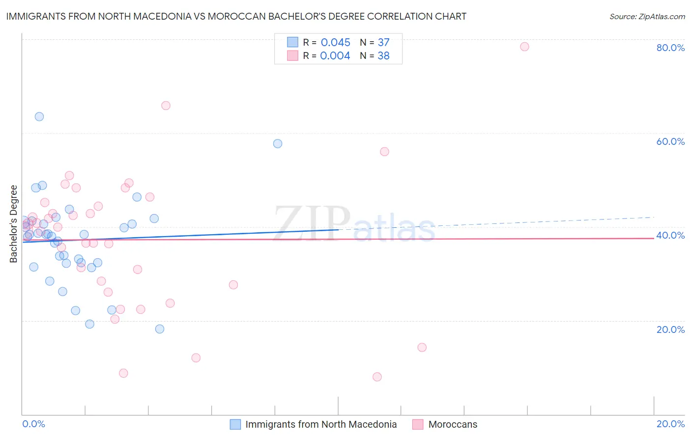 Immigrants from North Macedonia vs Moroccan Bachelor's Degree