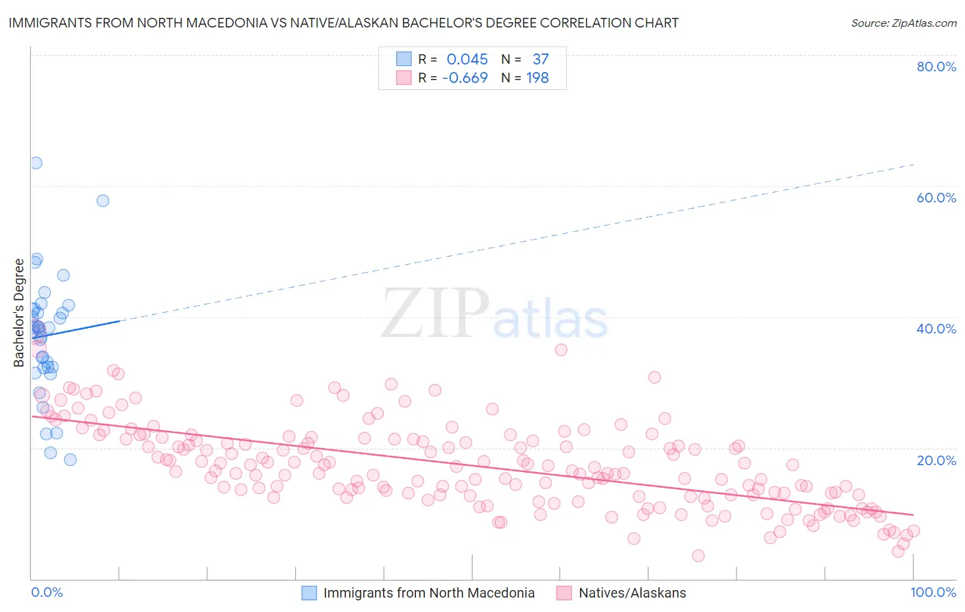 Immigrants from North Macedonia vs Native/Alaskan Bachelor's Degree