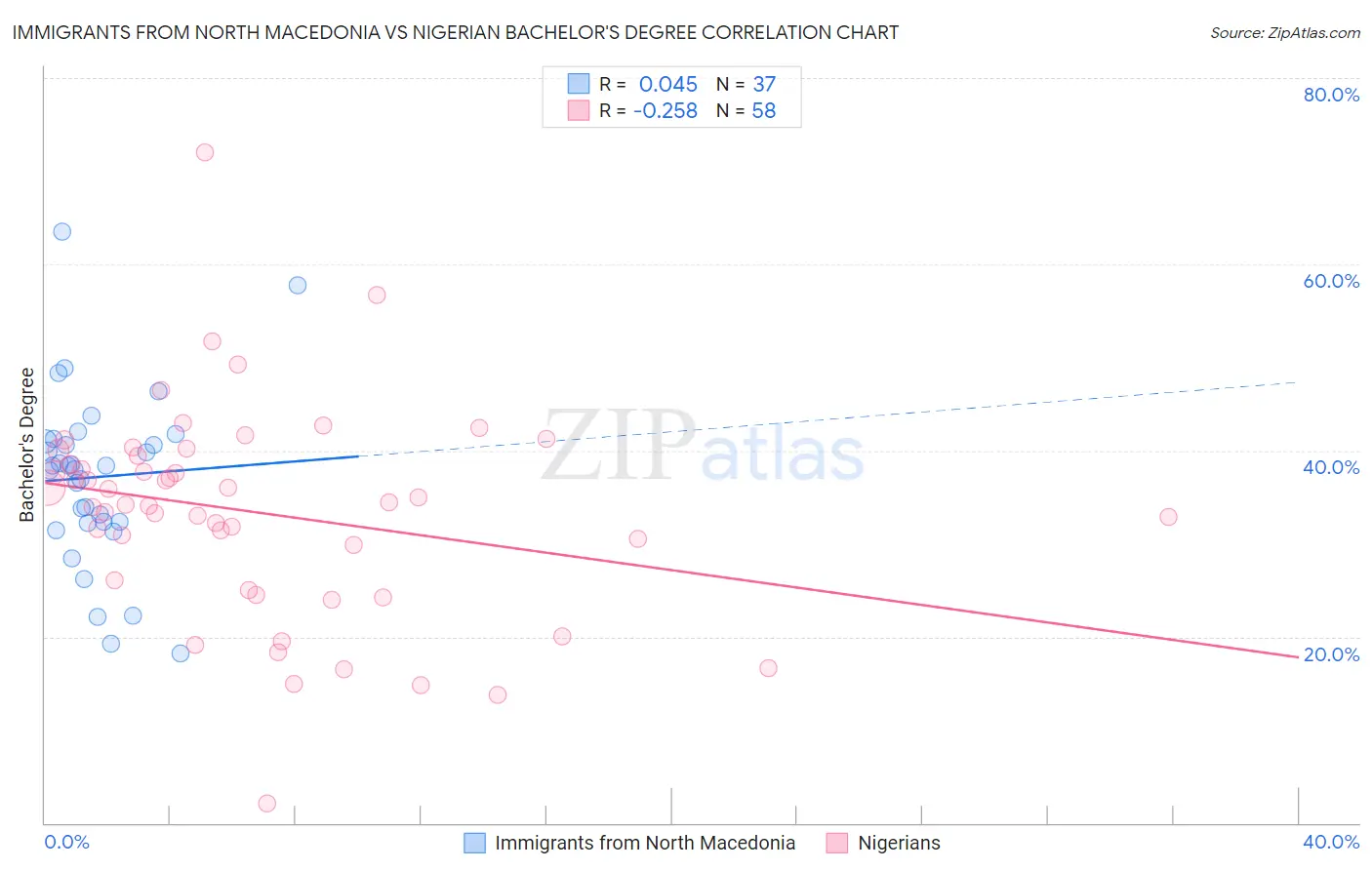 Immigrants from North Macedonia vs Nigerian Bachelor's Degree