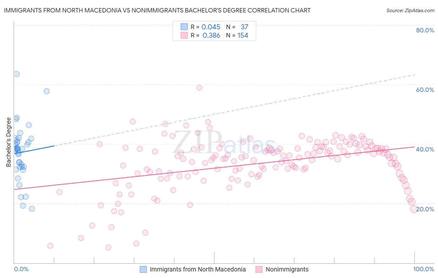 Immigrants from North Macedonia vs Nonimmigrants Bachelor's Degree
