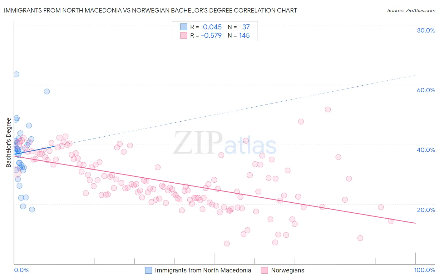 Immigrants from North Macedonia vs Norwegian Bachelor's Degree