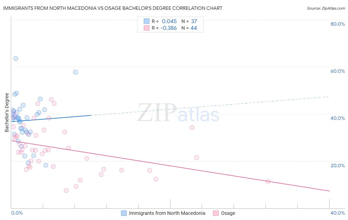 Immigrants from North Macedonia vs Osage Bachelor's Degree