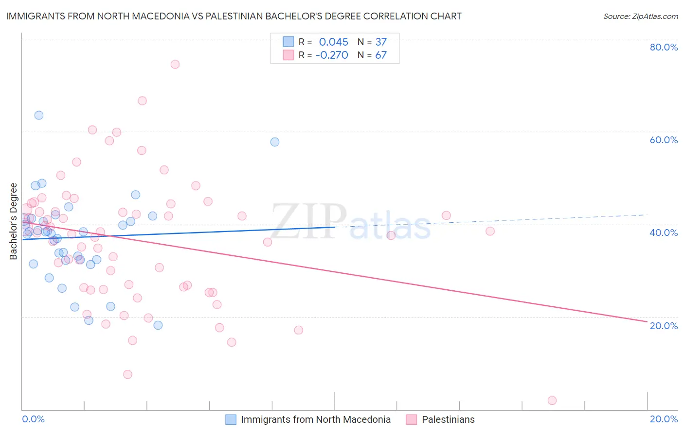 Immigrants from North Macedonia vs Palestinian Bachelor's Degree