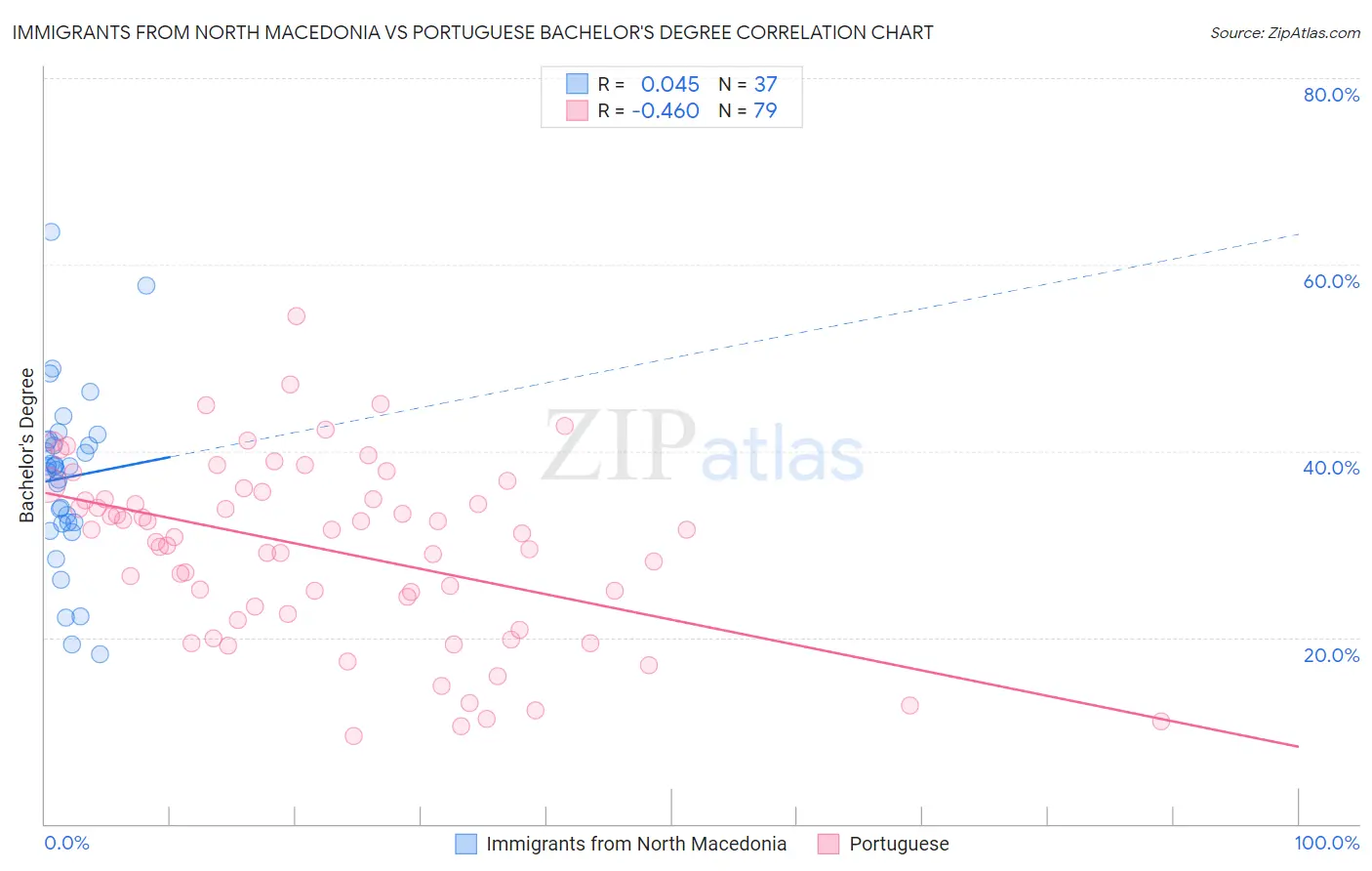 Immigrants from North Macedonia vs Portuguese Bachelor's Degree