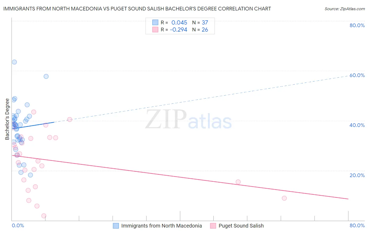 Immigrants from North Macedonia vs Puget Sound Salish Bachelor's Degree