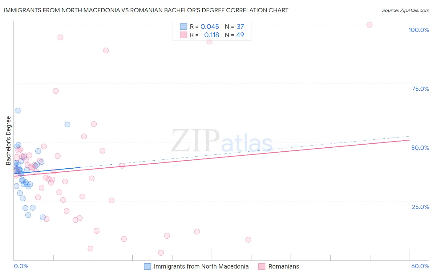 Immigrants from North Macedonia vs Romanian Bachelor's Degree