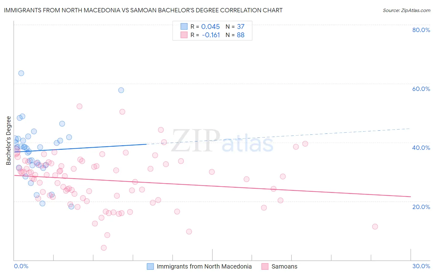 Immigrants from North Macedonia vs Samoan Bachelor's Degree