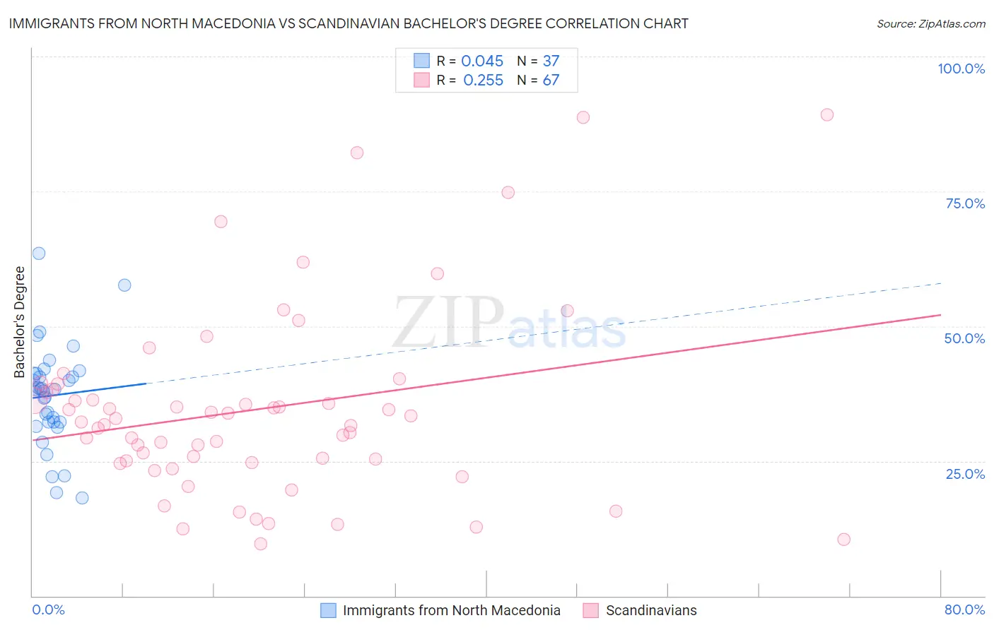 Immigrants from North Macedonia vs Scandinavian Bachelor's Degree