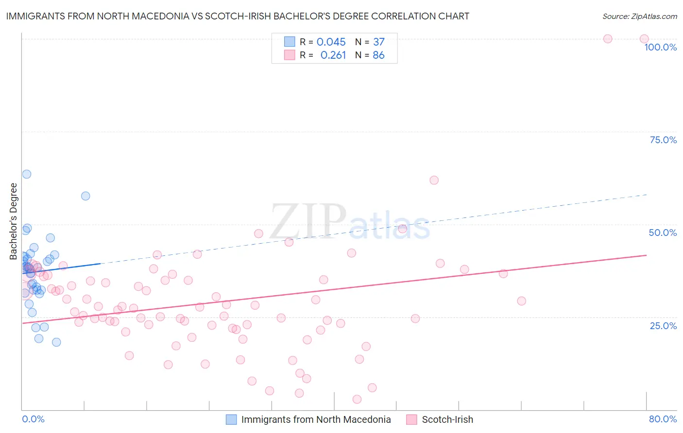 Immigrants from North Macedonia vs Scotch-Irish Bachelor's Degree