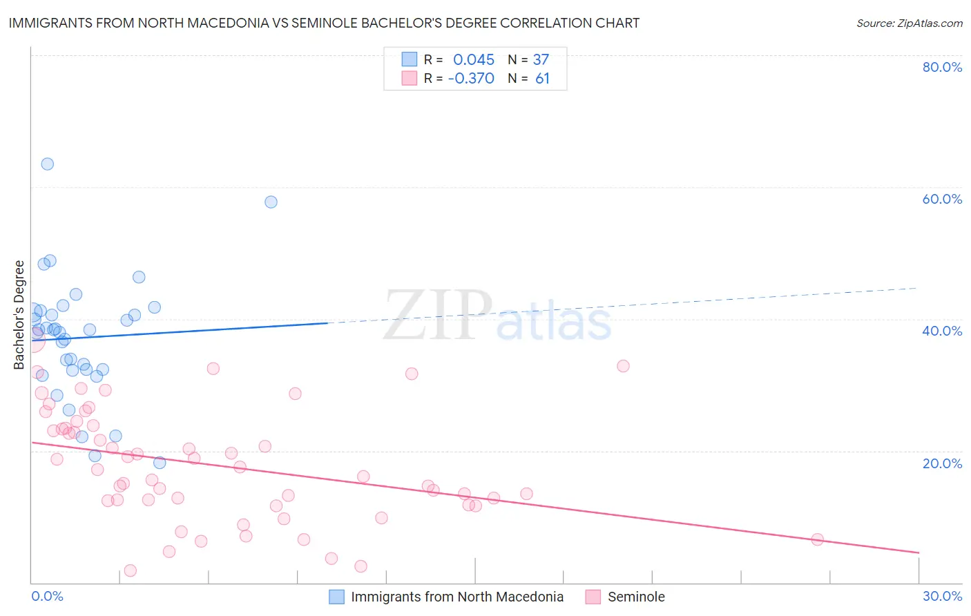 Immigrants from North Macedonia vs Seminole Bachelor's Degree