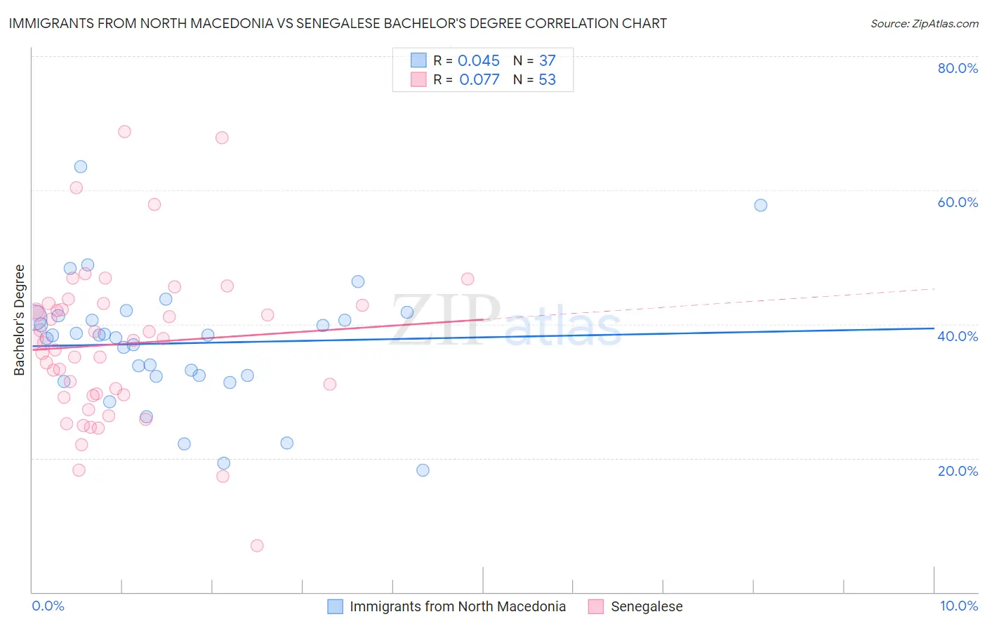 Immigrants from North Macedonia vs Senegalese Bachelor's Degree