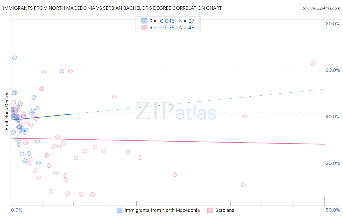 Immigrants from North Macedonia vs Serbian Bachelor's Degree
