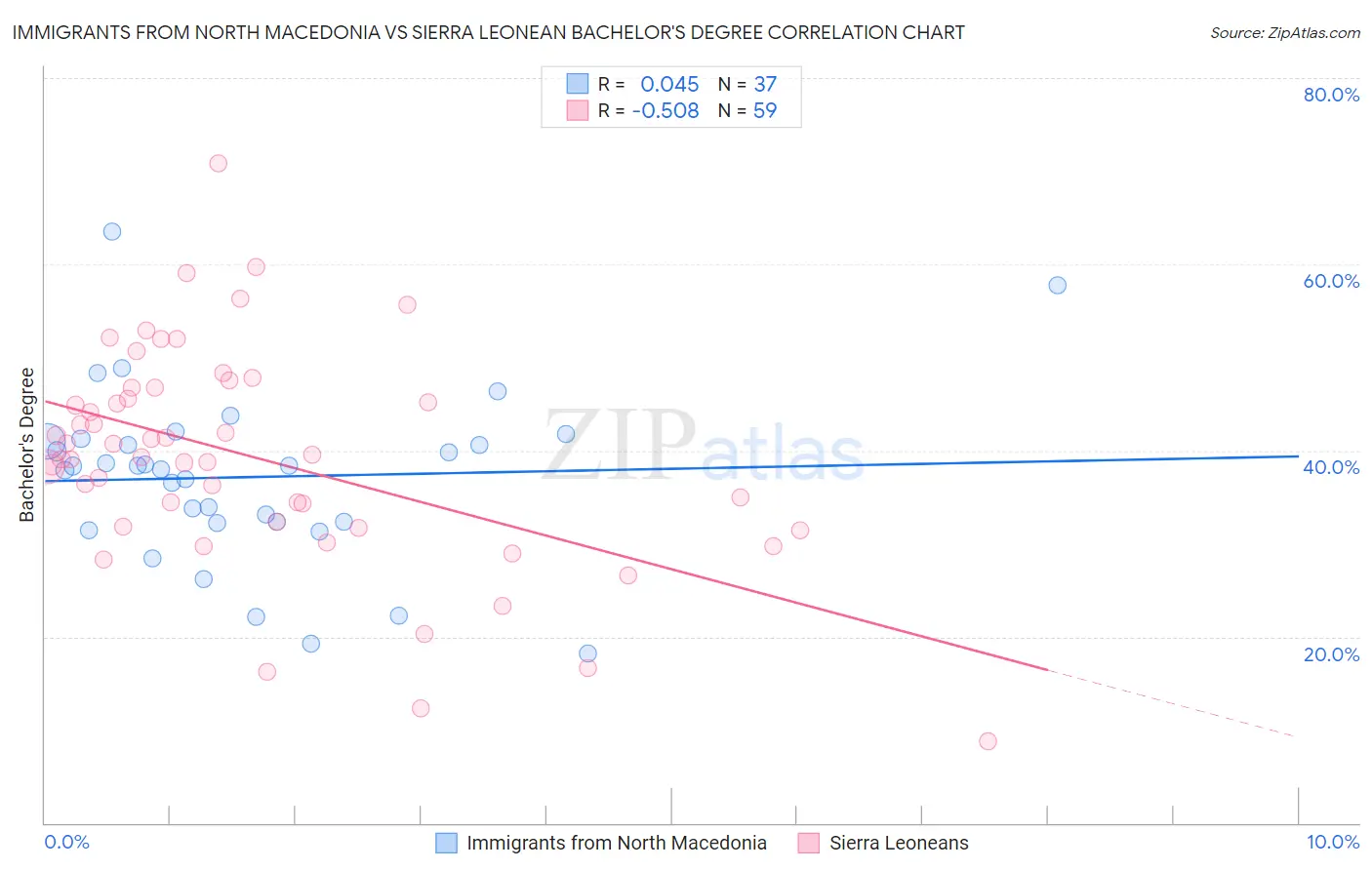 Immigrants from North Macedonia vs Sierra Leonean Bachelor's Degree