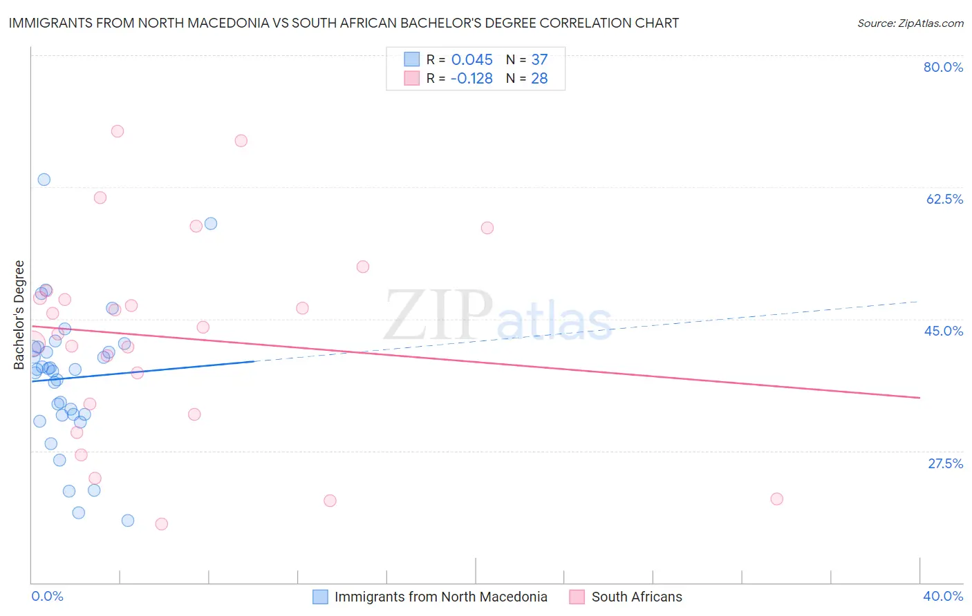 Immigrants from North Macedonia vs South African Bachelor's Degree