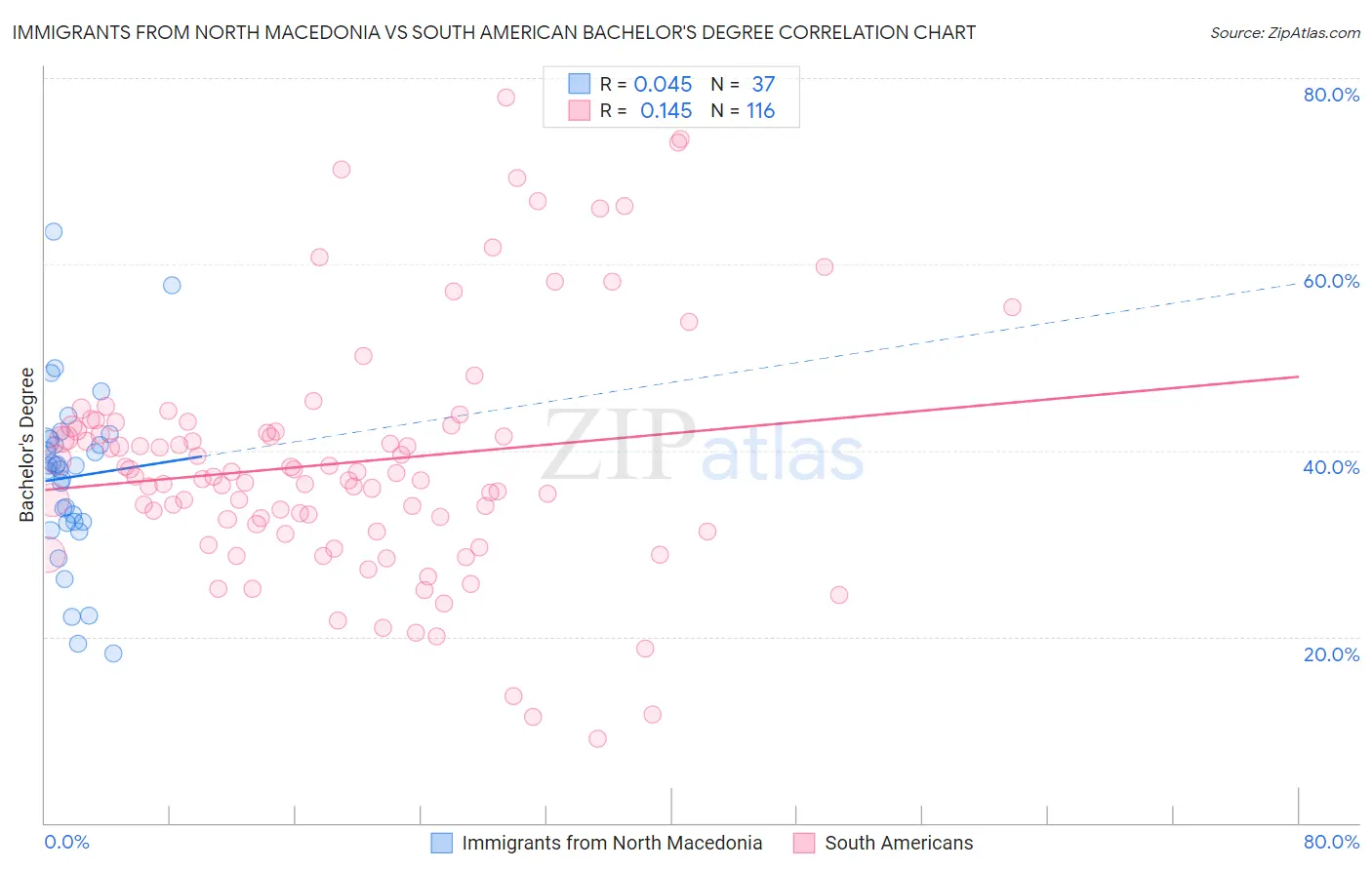 Immigrants from North Macedonia vs South American Bachelor's Degree