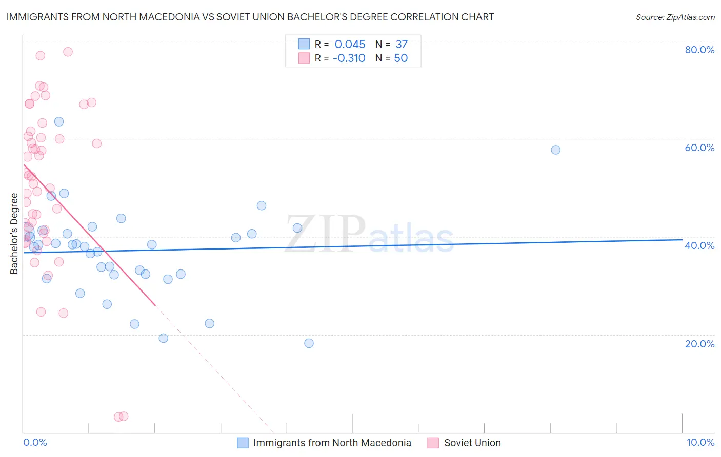 Immigrants from North Macedonia vs Soviet Union Bachelor's Degree