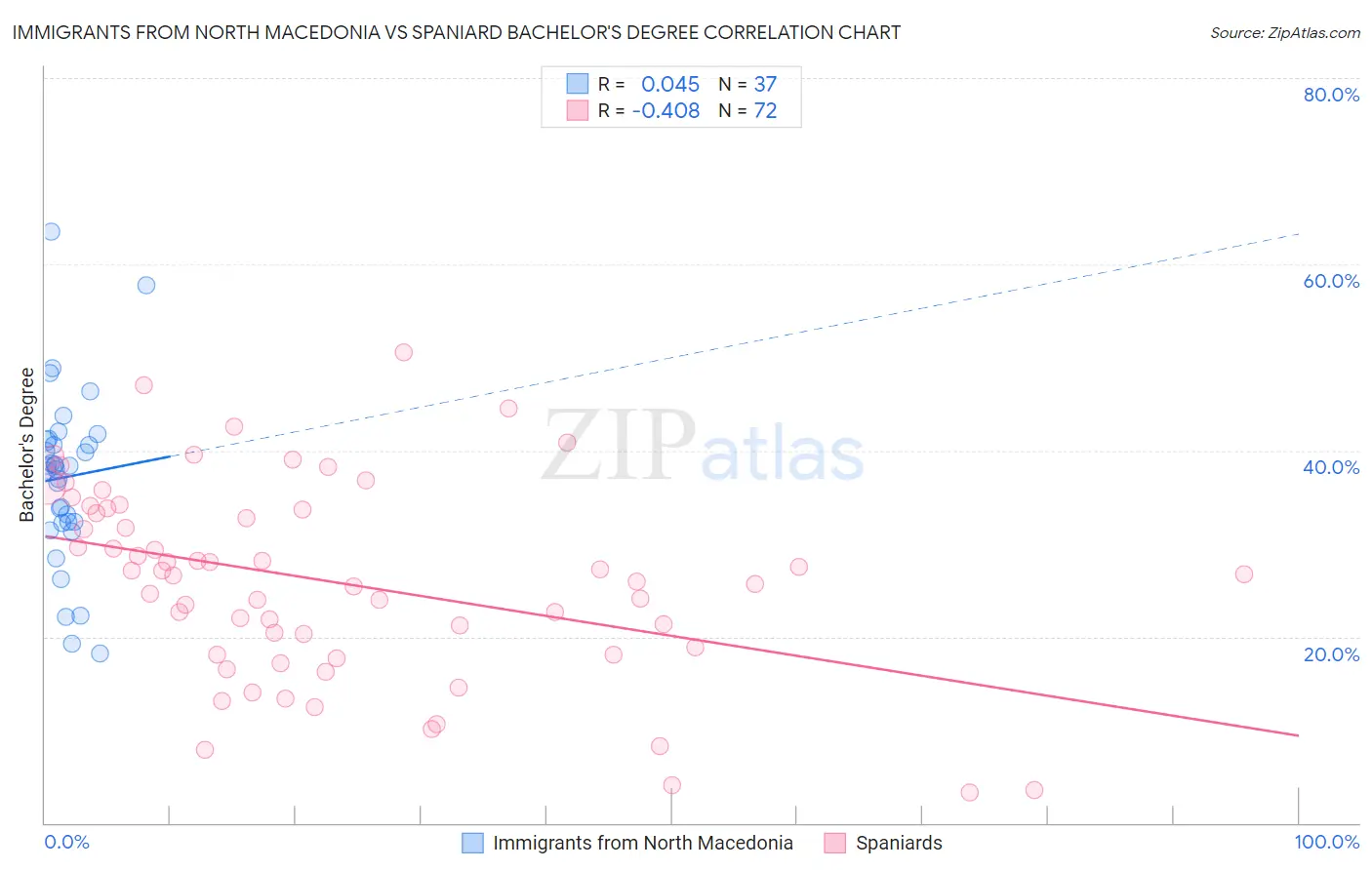 Immigrants from North Macedonia vs Spaniard Bachelor's Degree