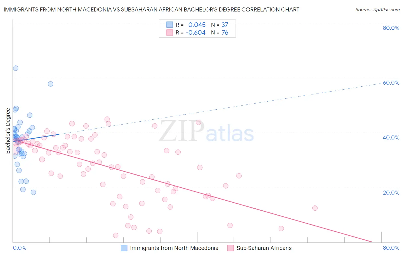 Immigrants from North Macedonia vs Subsaharan African Bachelor's Degree