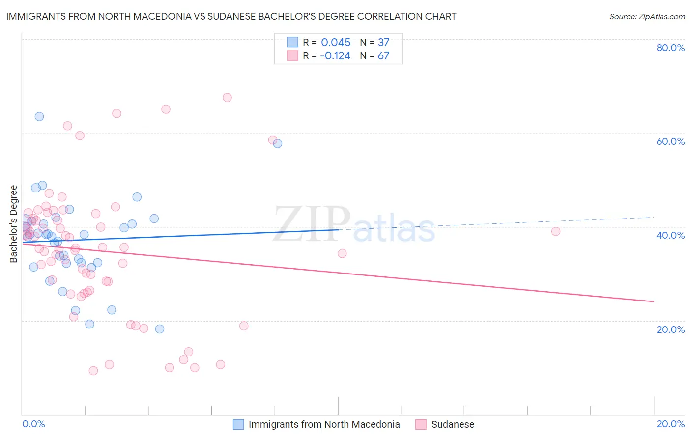 Immigrants from North Macedonia vs Sudanese Bachelor's Degree