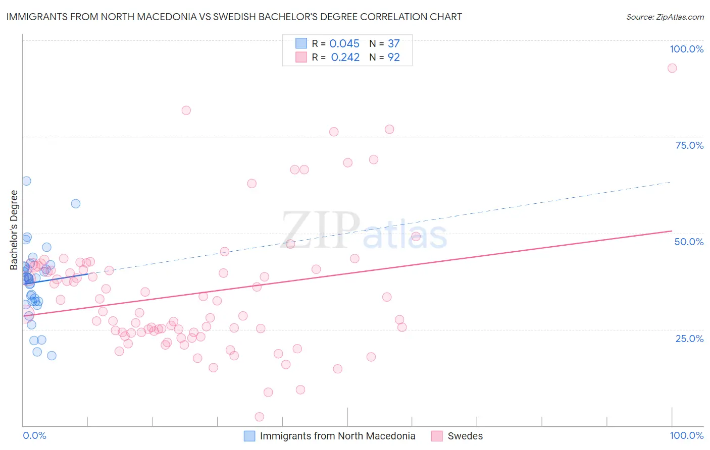 Immigrants from North Macedonia vs Swedish Bachelor's Degree