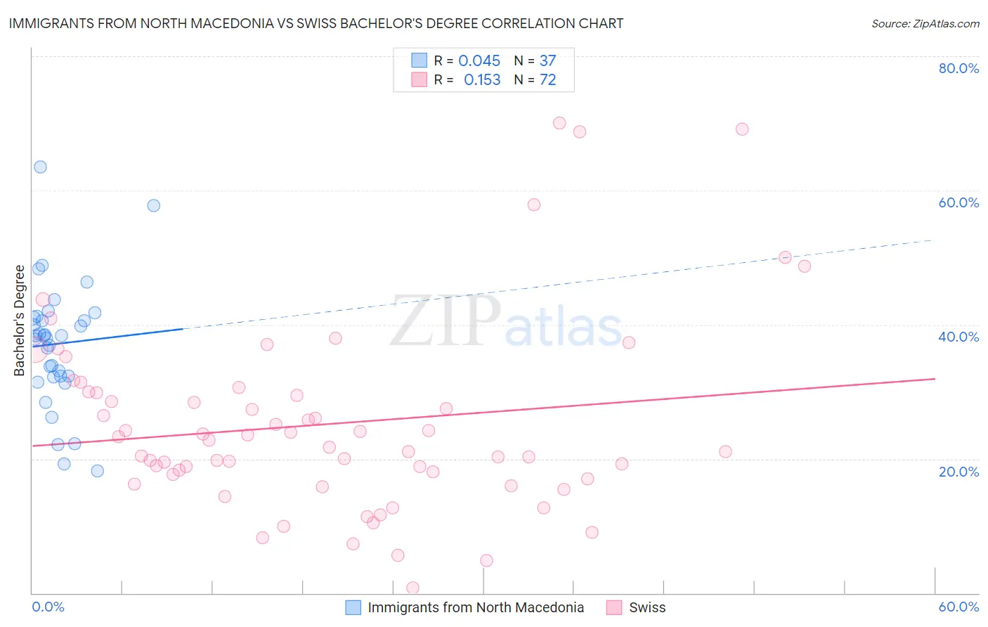 Immigrants from North Macedonia vs Swiss Bachelor's Degree