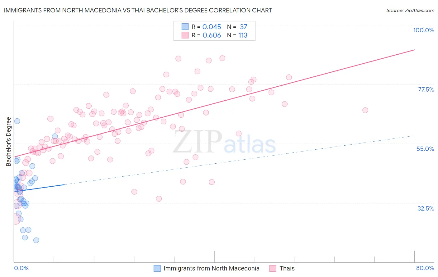 Immigrants from North Macedonia vs Thai Bachelor's Degree