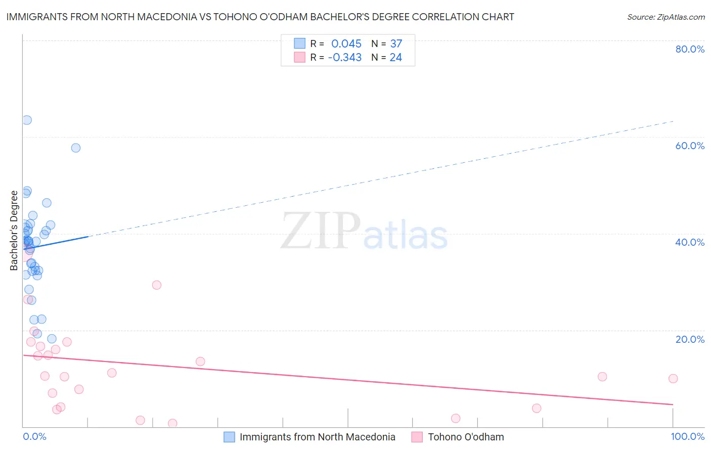 Immigrants from North Macedonia vs Tohono O'odham Bachelor's Degree