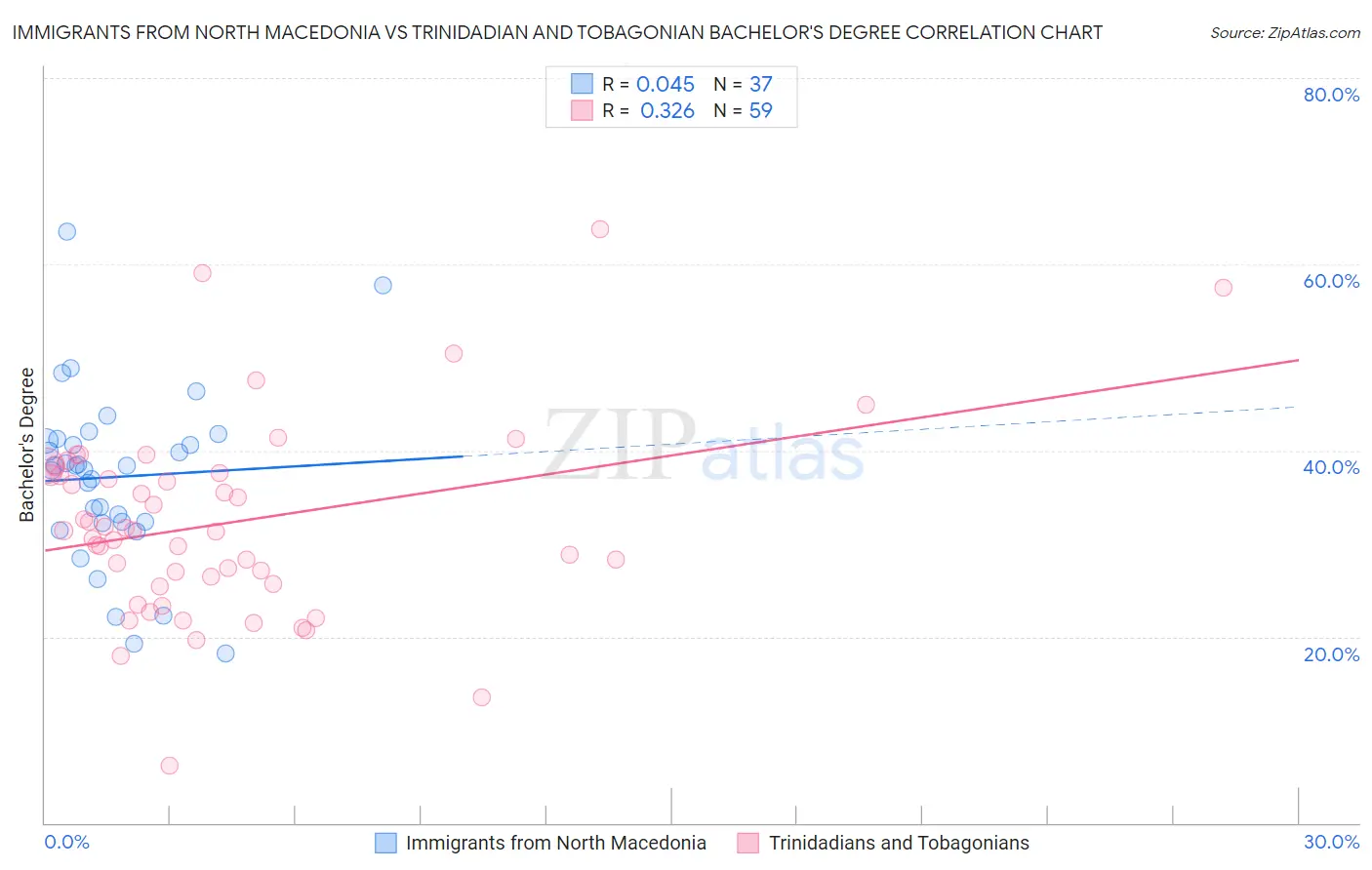 Immigrants from North Macedonia vs Trinidadian and Tobagonian Bachelor's Degree