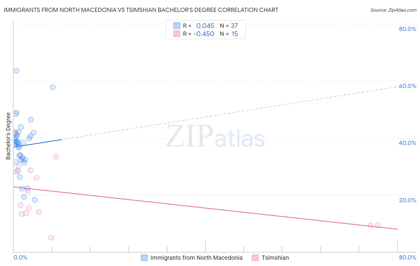 Immigrants from North Macedonia vs Tsimshian Bachelor's Degree