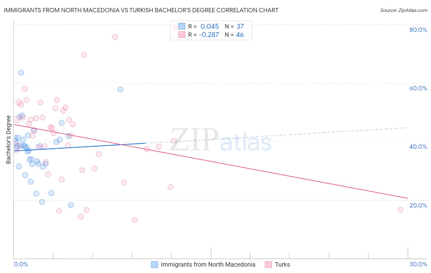 Immigrants from North Macedonia vs Turkish Bachelor's Degree