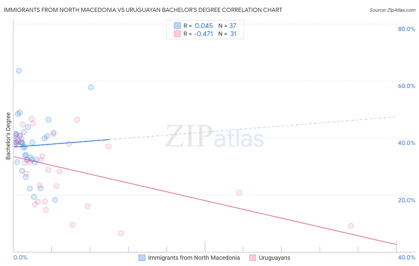 Immigrants from North Macedonia vs Uruguayan Bachelor's Degree