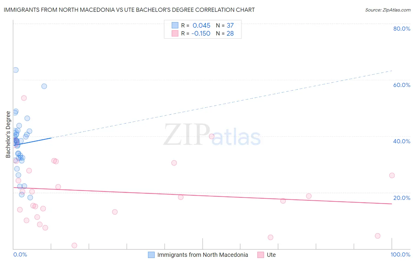 Immigrants from North Macedonia vs Ute Bachelor's Degree