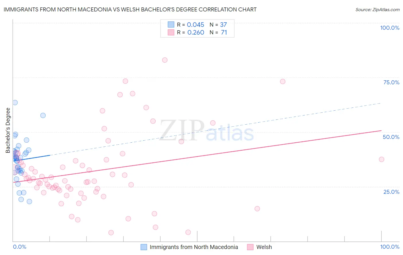 Immigrants from North Macedonia vs Welsh Bachelor's Degree