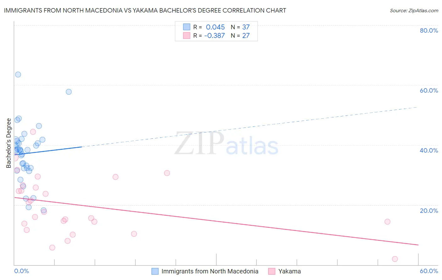 Immigrants from North Macedonia vs Yakama Bachelor's Degree