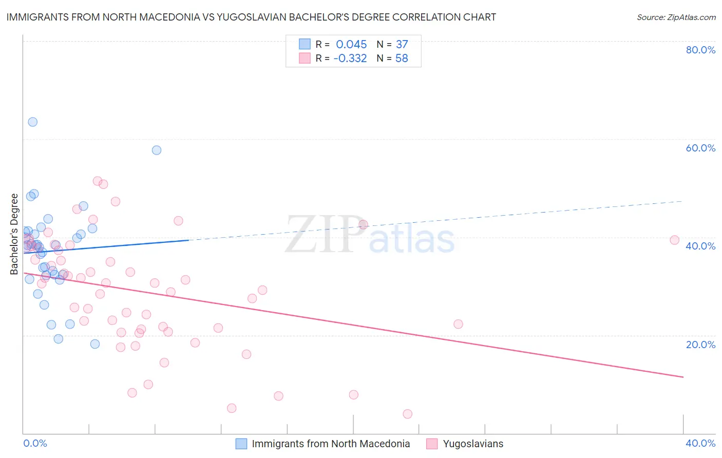 Immigrants from North Macedonia vs Yugoslavian Bachelor's Degree
