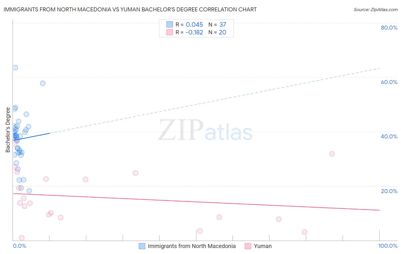 Immigrants from North Macedonia vs Yuman Bachelor's Degree