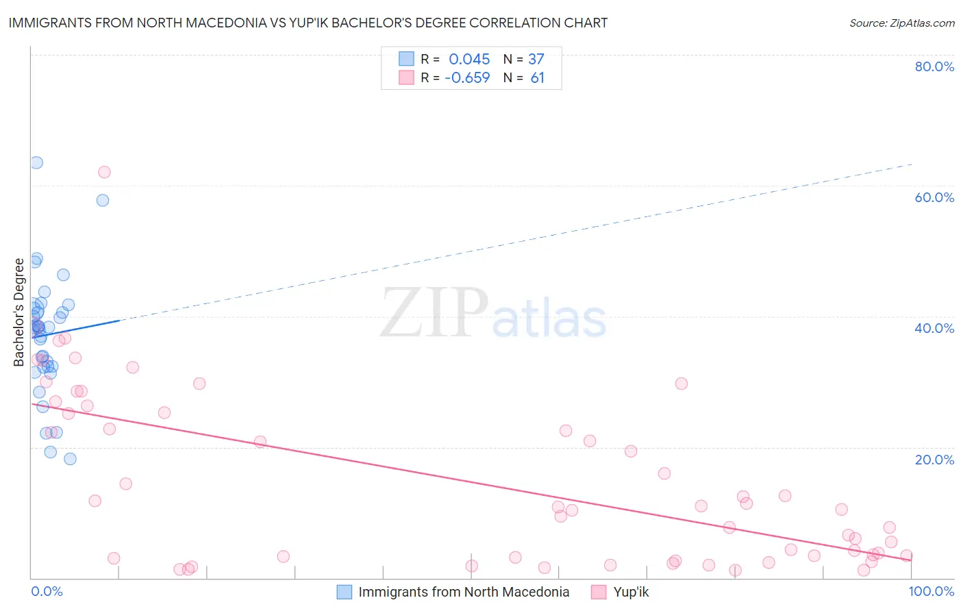 Immigrants from North Macedonia vs Yup'ik Bachelor's Degree