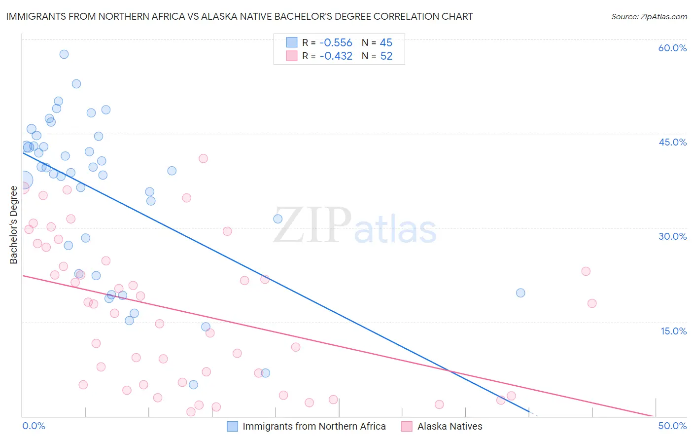 Immigrants from Northern Africa vs Alaska Native Bachelor's Degree