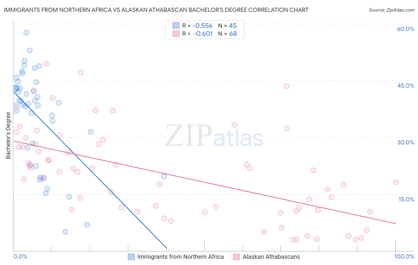 Immigrants from Northern Africa vs Alaskan Athabascan Bachelor's Degree