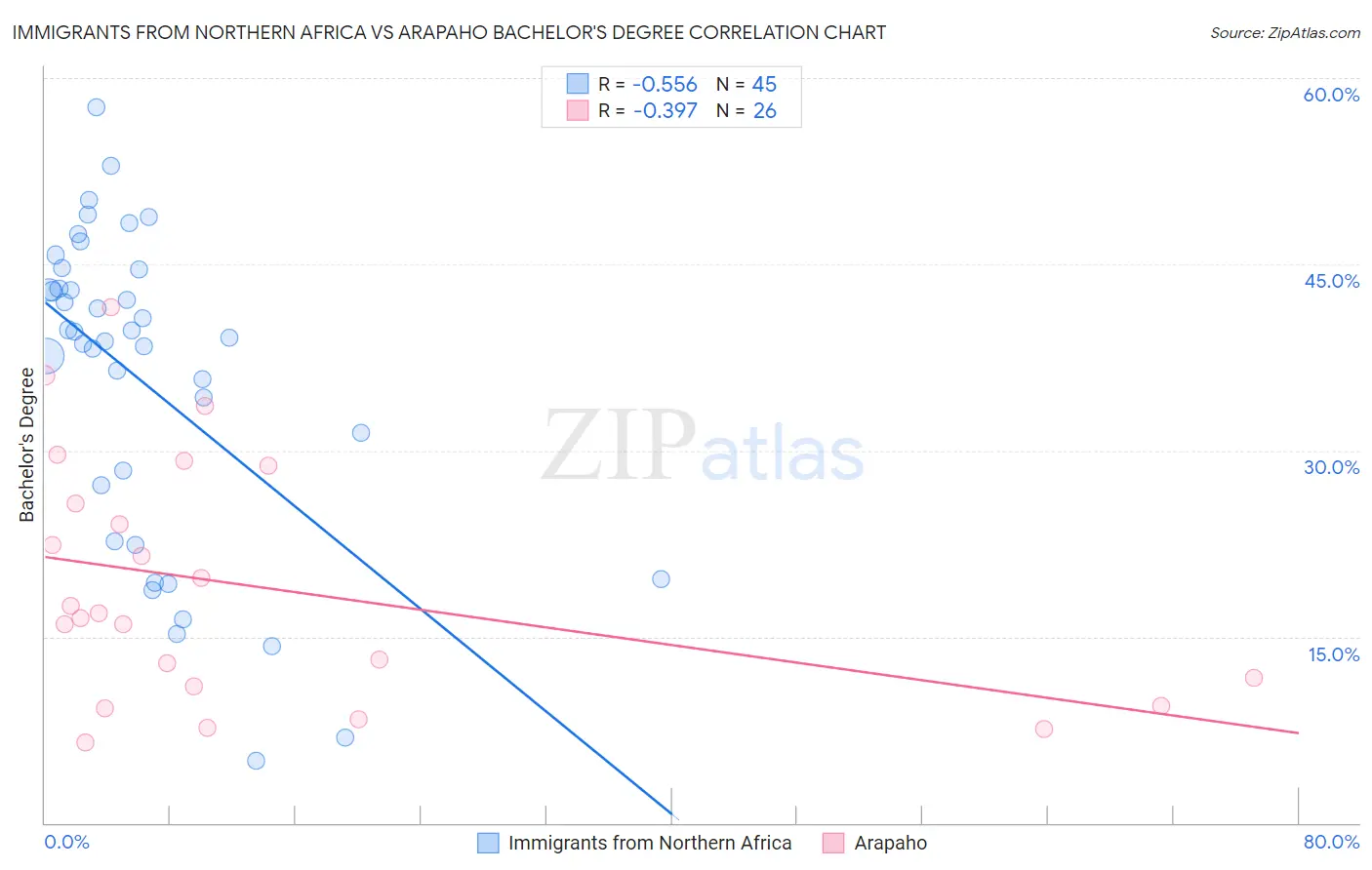Immigrants from Northern Africa vs Arapaho Bachelor's Degree
