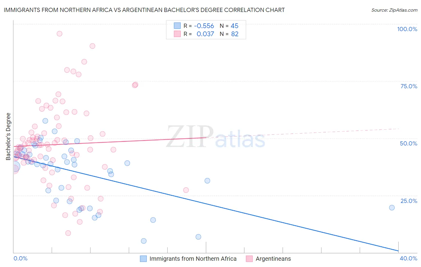 Immigrants from Northern Africa vs Argentinean Bachelor's Degree