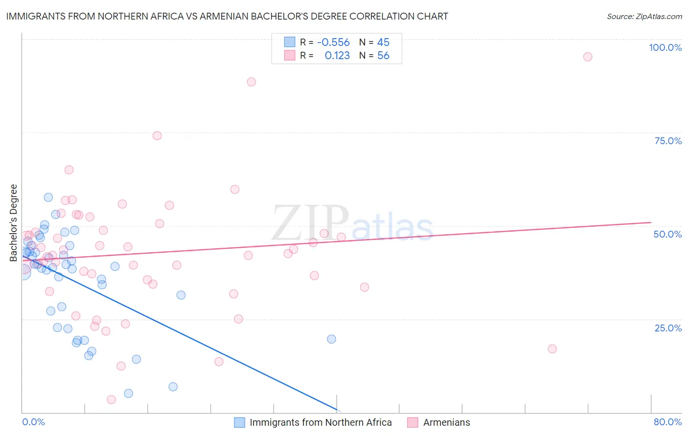 Immigrants from Northern Africa vs Armenian Bachelor's Degree