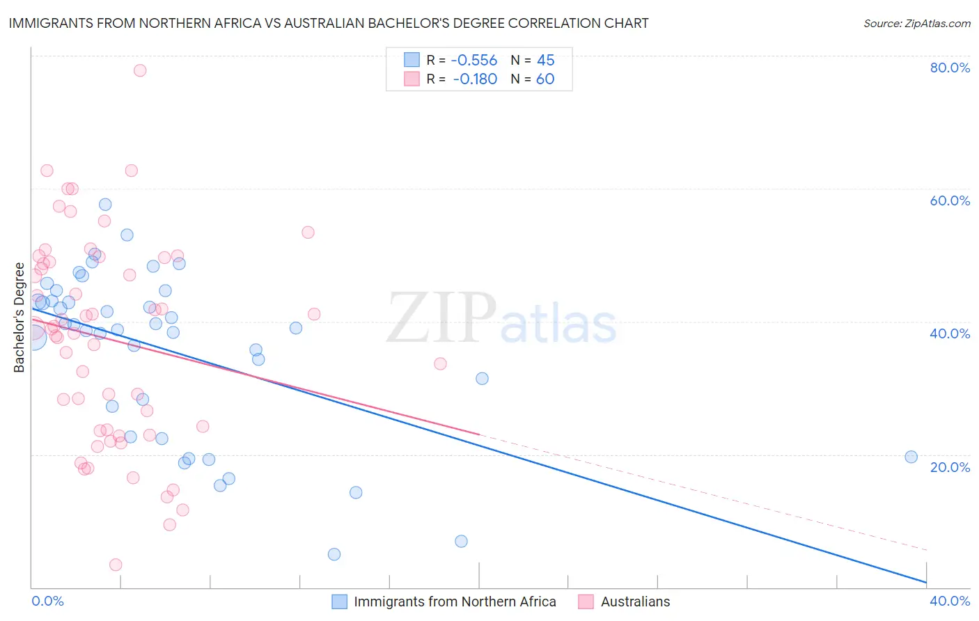 Immigrants from Northern Africa vs Australian Bachelor's Degree