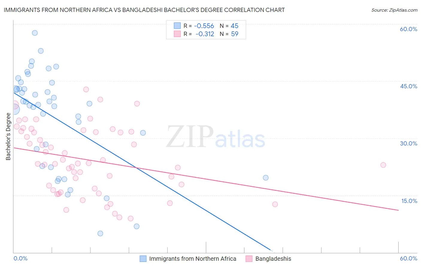 Immigrants from Northern Africa vs Bangladeshi Bachelor's Degree