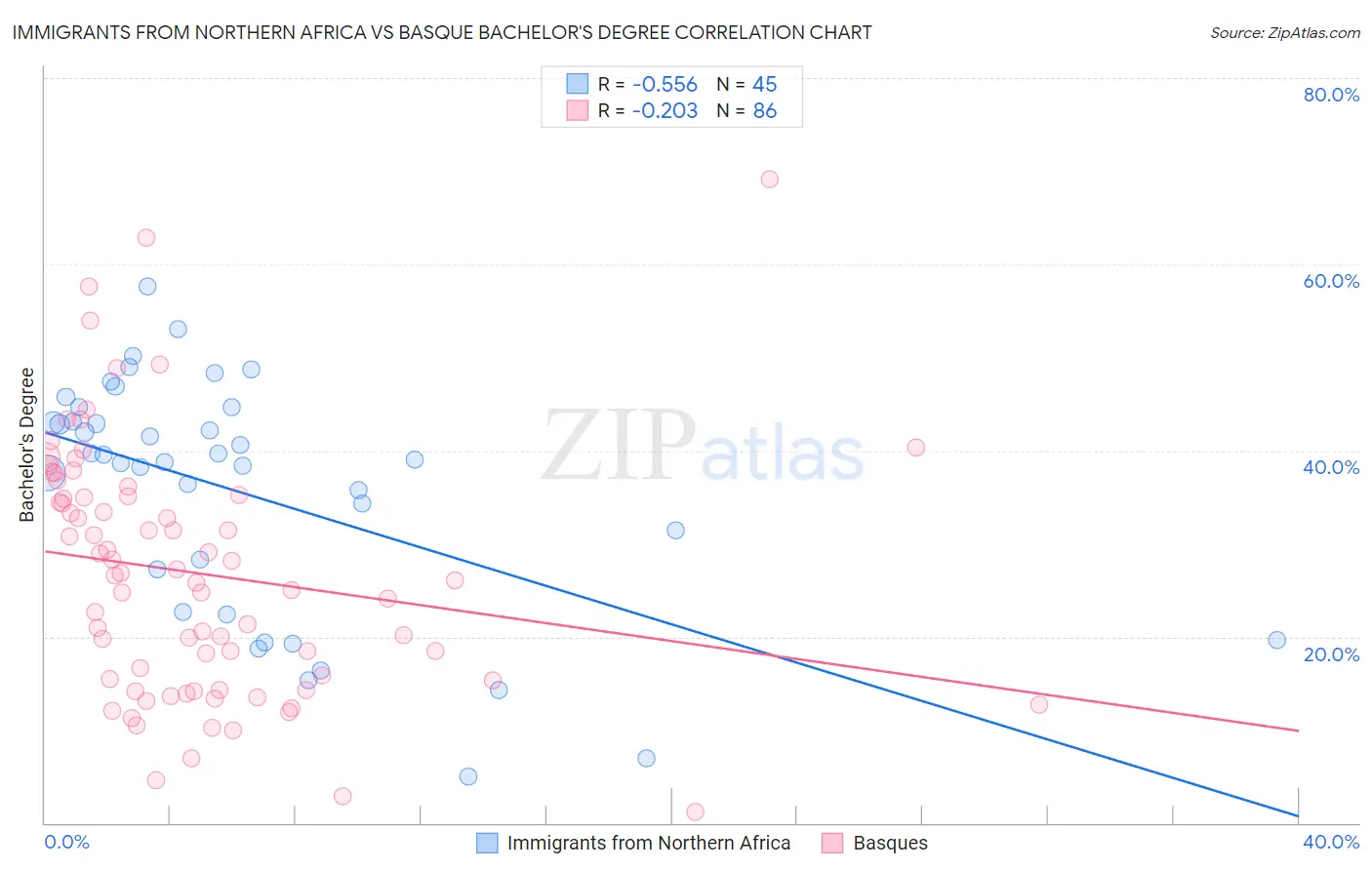 Immigrants from Northern Africa vs Basque Bachelor's Degree