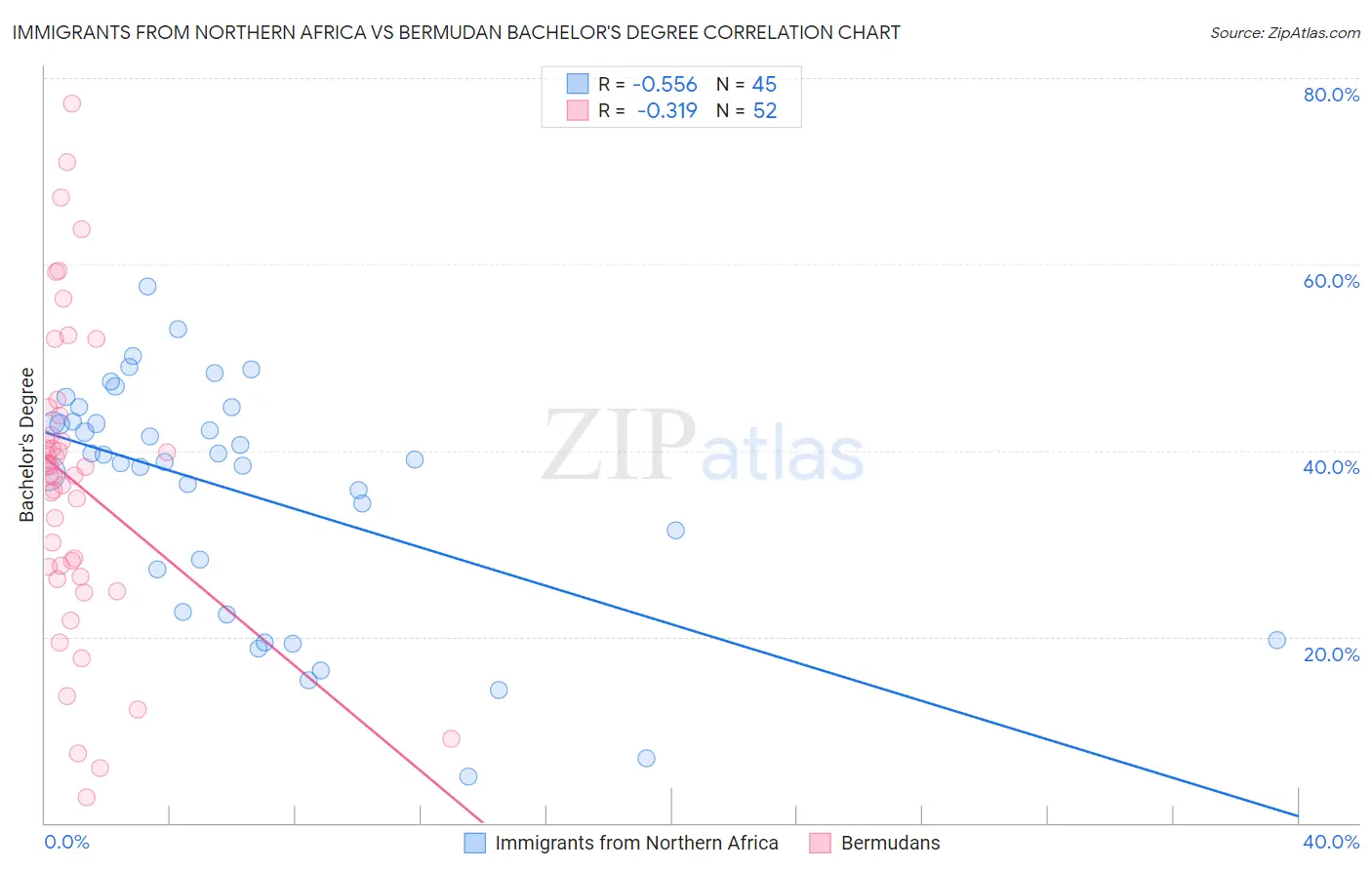 Immigrants from Northern Africa vs Bermudan Bachelor's Degree